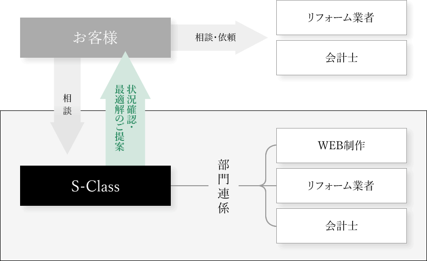 S-Classとお客様の相関図